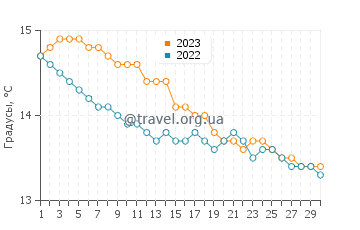 Температура воды в Флиндерсе в июне
