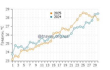 Температура воды в Форт Макон в июне
