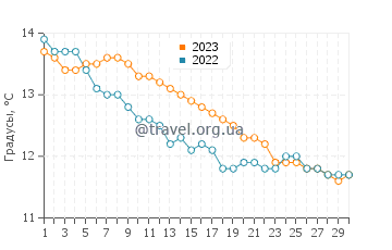 Температура воды в Франкстоне в июне