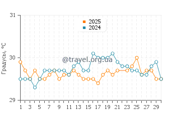 Температура воды в Фулиду в июне