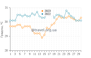 Температура воды в Гасан в июне