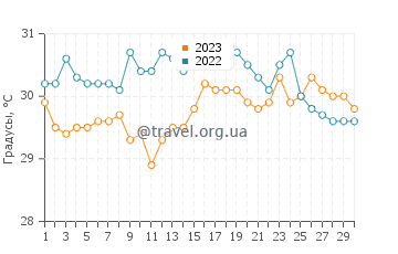 Температура воды в Гасиенда Рефьюджио в июне