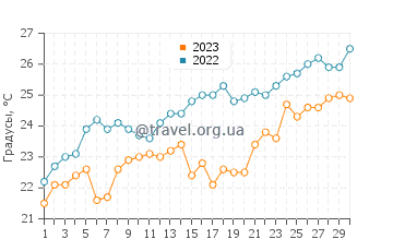 Температура воды в Геракас Бич в июне