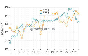 Температура воды в Гиг-Харбор в июне
