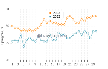 Температура воды в Гонаиве в июне
