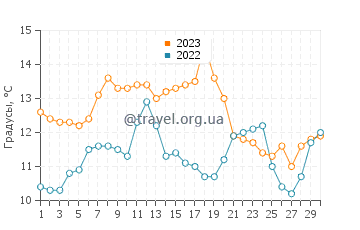 Температура воды в Горде в июне