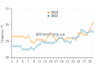 Температура воды в Гран Гоав в июне