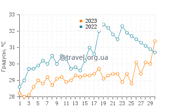 Температура воды в Гранд Айл в июне