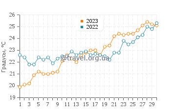 Температура воды в Калифее в июне