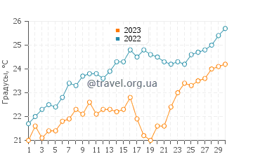 Температура воды в Сивоте в июне