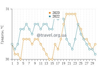 Температура воды в Гумаус в июне