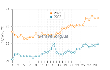 Температура воды в Икод-де-лос-Виносе в июне