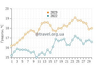 Температура воды в Иль-Тюди в июне