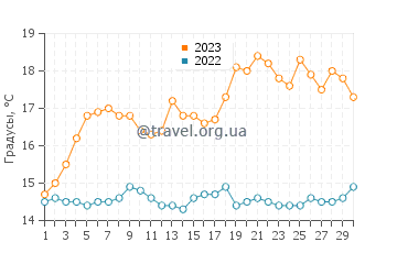 Температура воды в Инч Бич в июне