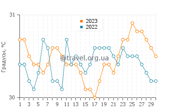 Температура воды в Инфанта в июне