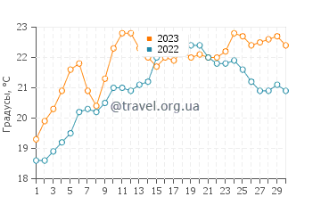 Температура воды в Ируне в июне