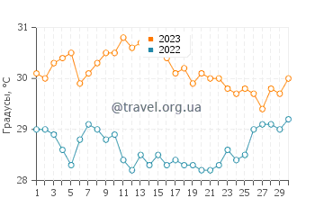 Температура воды в Ислас Турнеффе в июне