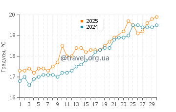 Температура воды в Эль Сардинеро в июне