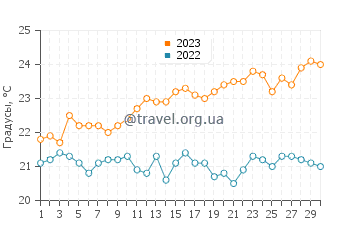 Температура воды в Плайя Фламинго в июне