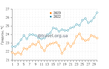 Температура воды в Иссос Бич в июне