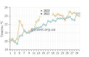 Температура воды в Избербаше в июне