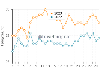 Температура воды в Кабо Рохо в июне