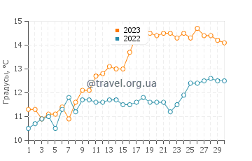 Температура воды в Кайл-оф-Лохалш в июне