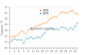 Температура воды в Кала дель Морайг в июне