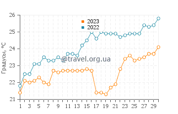 Температура воды в Каламосе в июне