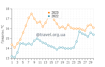 Температура воды в Калморе в июне