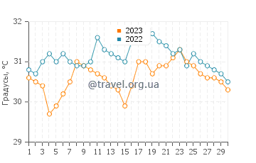 Температура воды в Камакхиле в июне