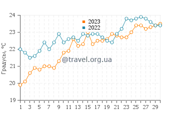 Температура воды в Камари в июне