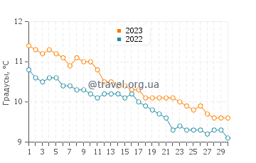 Температура воды в Камаронесе в июне