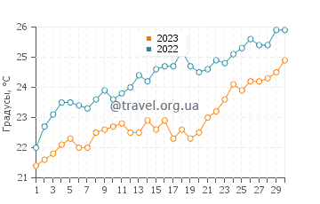 Температура воды в Каминия Бич в июне