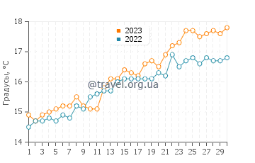 Температура воды в Канфорд Клифс в июне