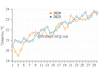 Температура воды в Капоферрато в июне