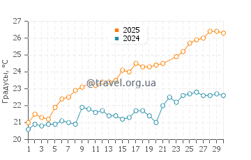 Температура воды в Капотерра в июне
