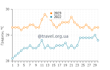 Температура воды в Караколе в июне