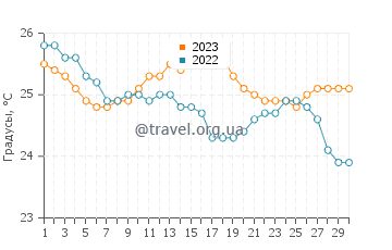 Температура воды в Каравелас в июне
