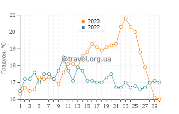 Температура воды в Карноте в июне
