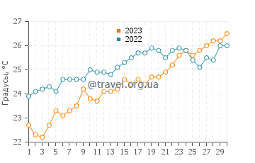 Температура воды в Карпас в июне