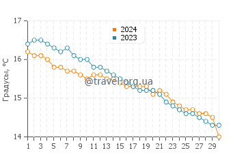 Температура воды в Каррикалинга в июне