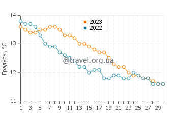 Температура воды в Карруме в июне