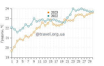 Температура воды в Картерадосе в июне