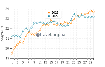 Температура воды на острове Касос в июне