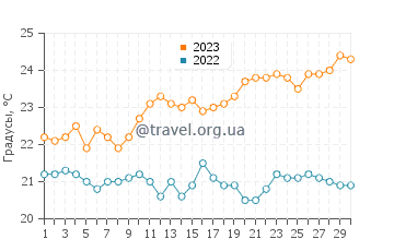 Температура воды в Кастильо Калета де Фусте в июне