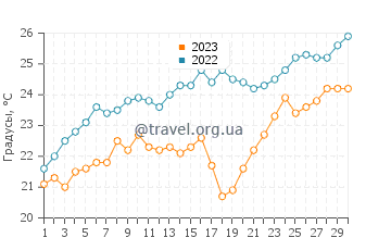 Температура воды в Кастри Бич в июне