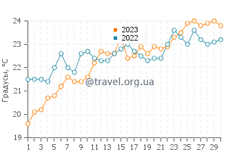 Температура воды в Като Лефкос в июне