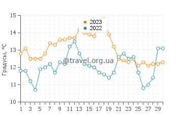 Температура воды в Кэмбриа в июне