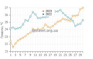 Температура воды в Кемере в июне